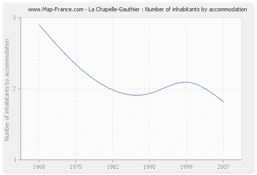La Chapelle-Gauthier : Number of inhabitants by accommodation
